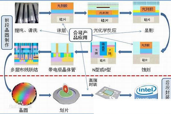 半导体无尘车间净化工程工艺流程