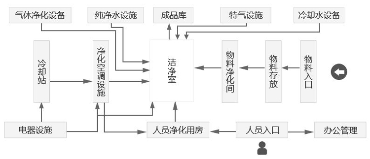 光电显示洁净室与各系统关系
