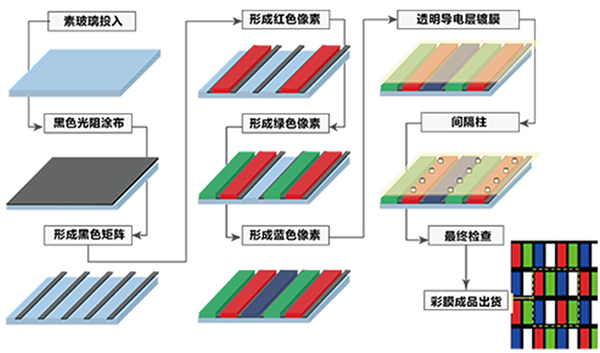 彩色滤光片生产工艺流程