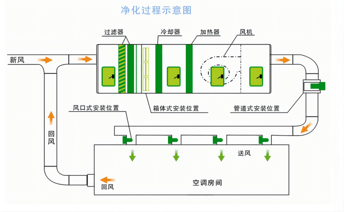 空调系统