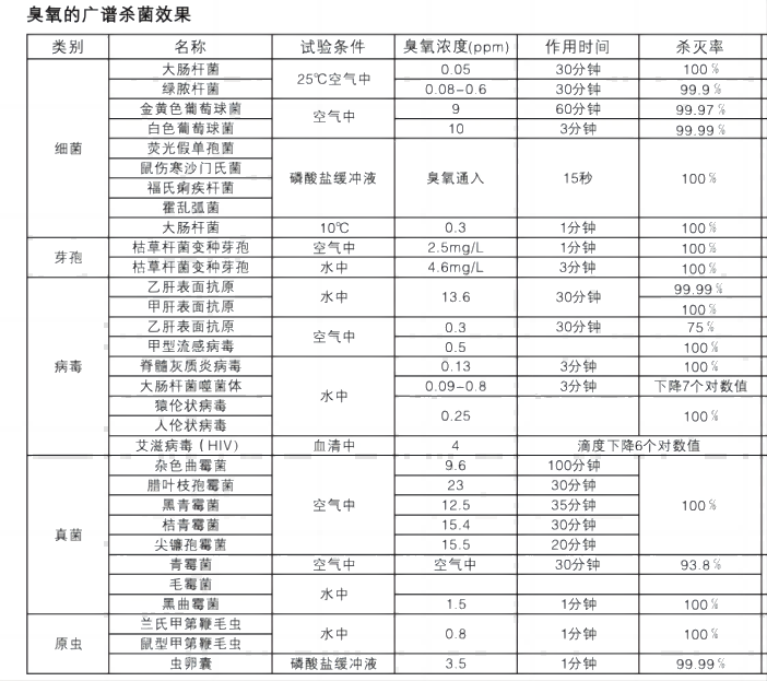 臭氧杀毒数据
