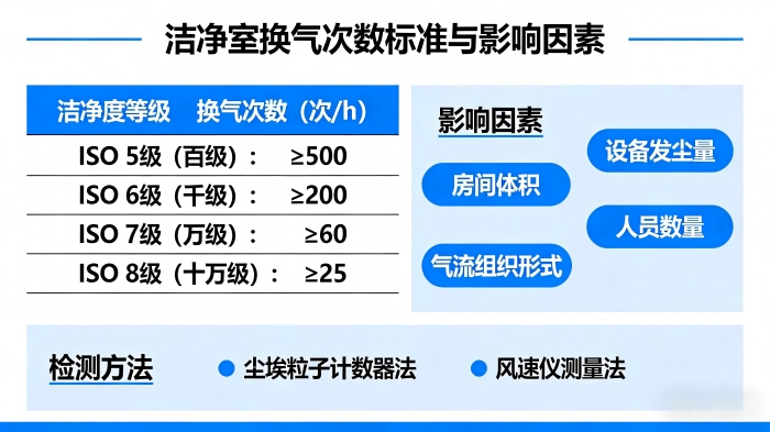 洁净室换气次数
