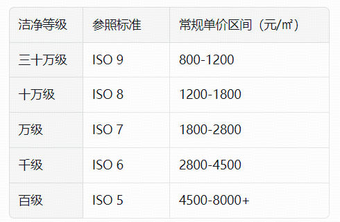 洁净等级价格参考