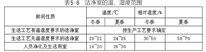温湿度图表